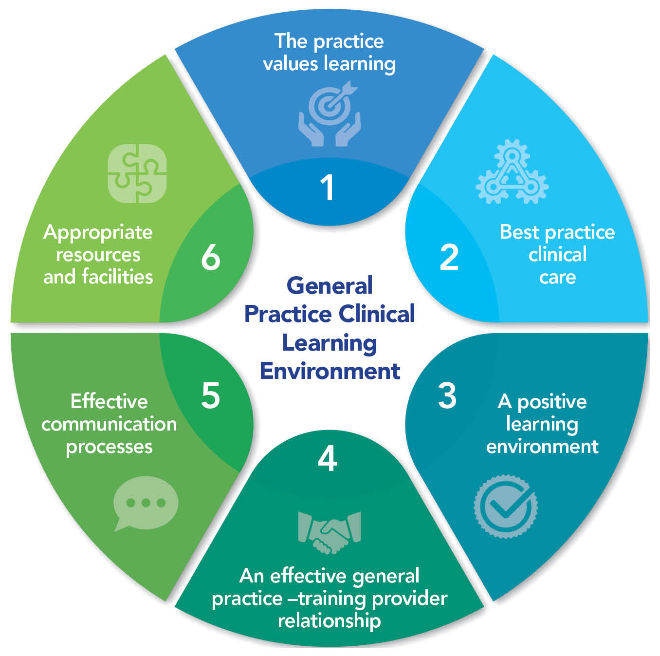 Gpsa General Practice Supervision Australia Support For Supervisors