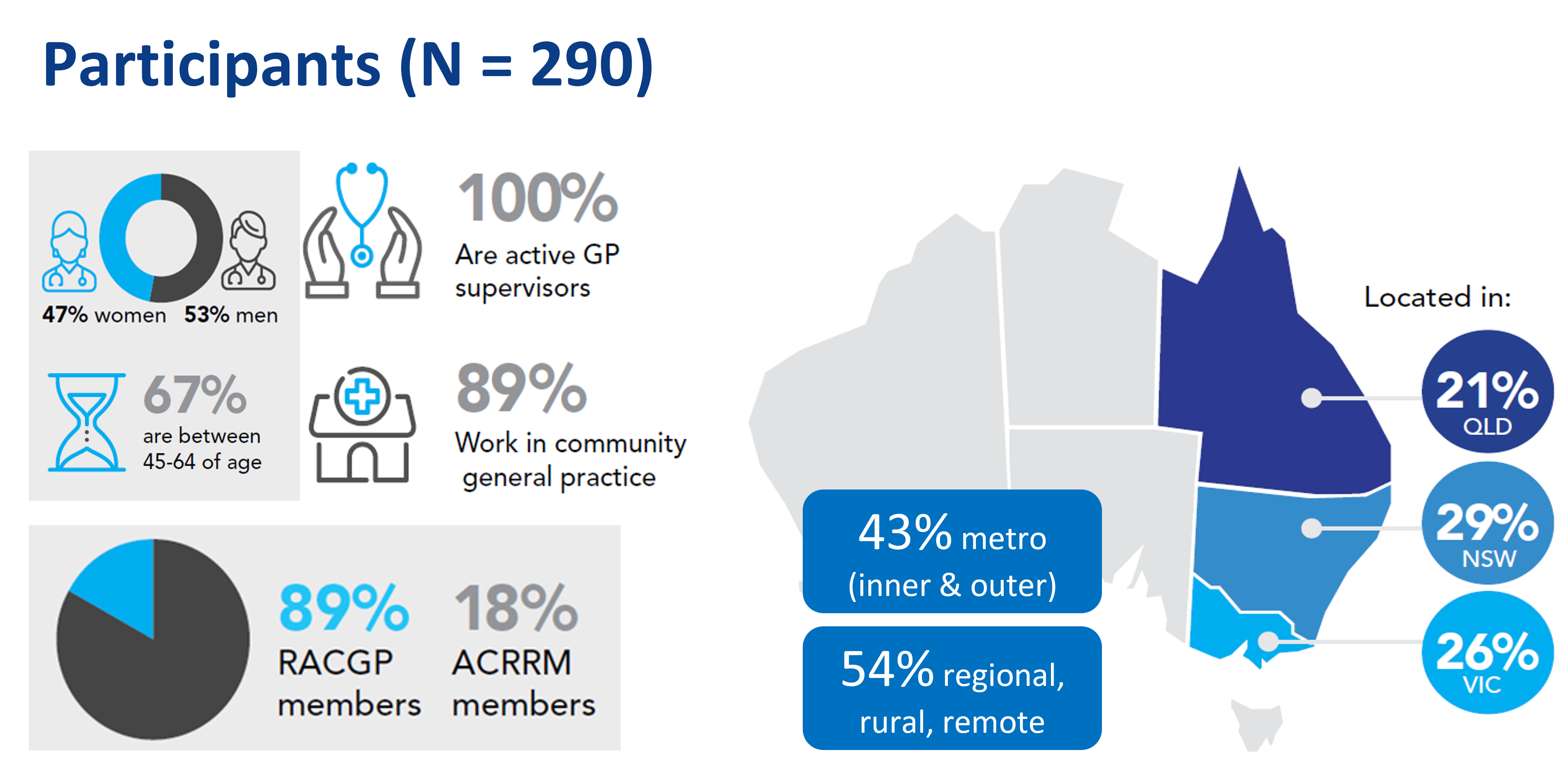 GPSA - General Practice Supervision Australia | Burnout? It’s more ...